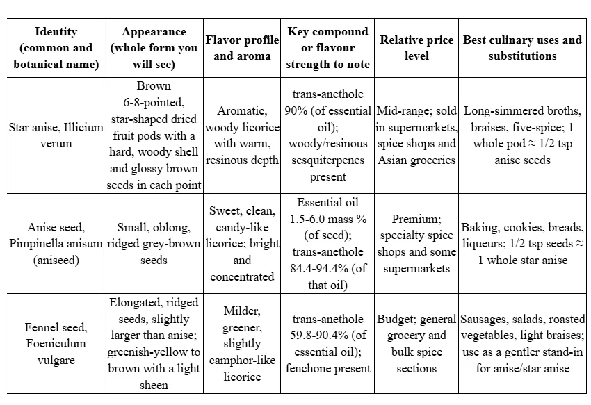 Star Anise and Anise Comparison